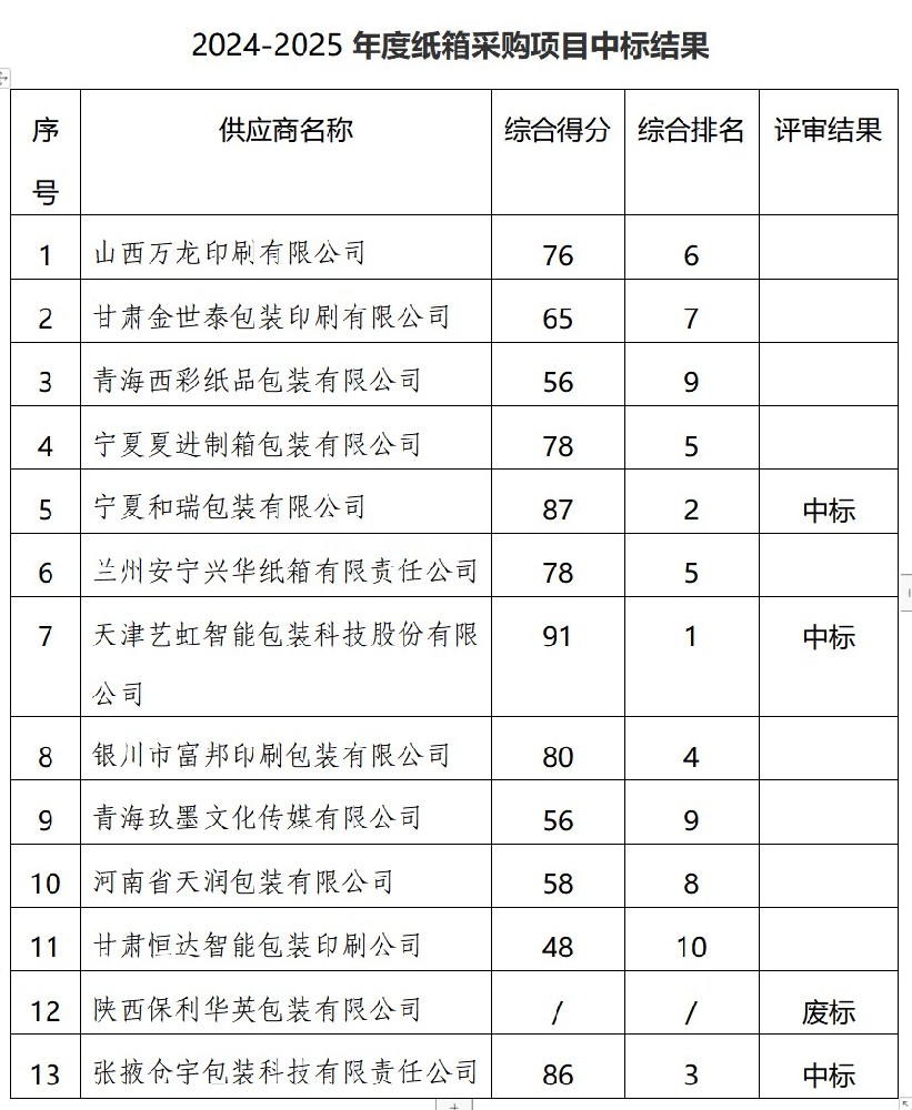 甘肅傳祁乳業(yè)有限公司2024-2025年度紙箱采購項(xiàng)目中標(biāo)公告