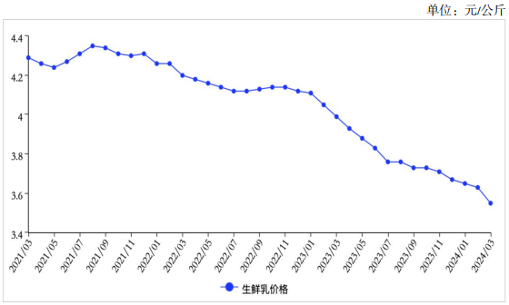 關(guān)于生鮮乳收購價、鮮奶和奶粉零售價農(nóng)業(yè)農(nóng)村部給出最新預(yù)判！