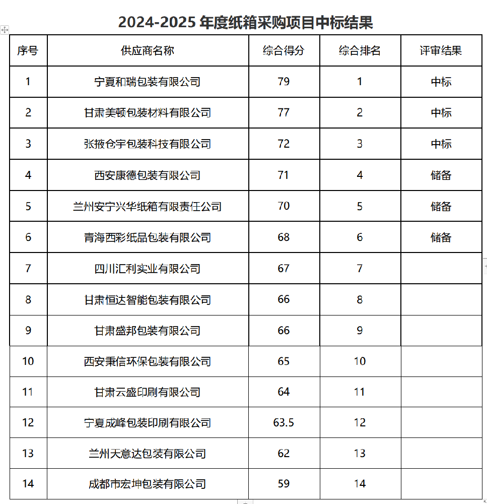 甘肅傳祁甘味乳業(yè)有限責(zé)任公司2024-2025年度紙箱采購(gòu)項(xiàng)目中標(biāo)公告