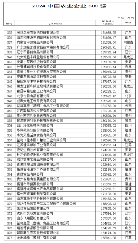 甘肅前進(jìn)集團(tuán)·前進(jìn)牧業(yè)入選中國農(nóng)業(yè)企業(yè)500強(qiáng)